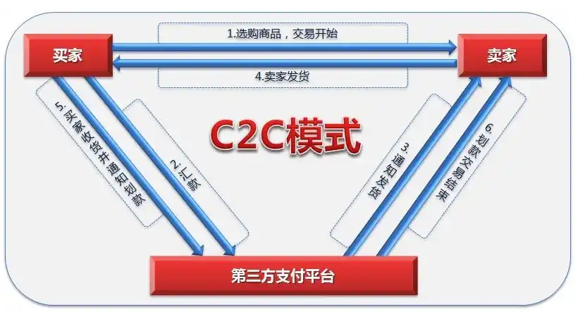 C2C是什么意思？詳解C2C電子商務(wù)模式的優(yōu)缺點(diǎn)、盈利方式